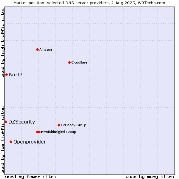 Market position of Openprovider vs. No-IP vs. DZSecurity