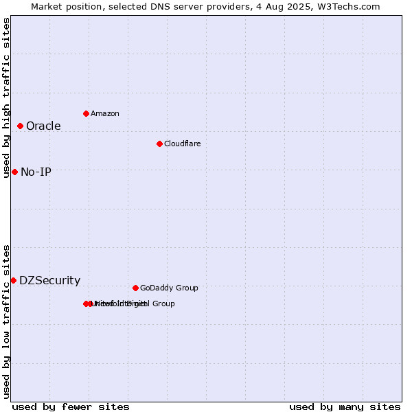 Market position of Oracle vs. No-IP vs. DZSecurity