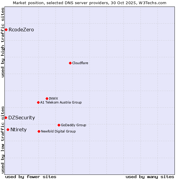Market position of Ntirety vs. RcodeZero vs. DZSecurity