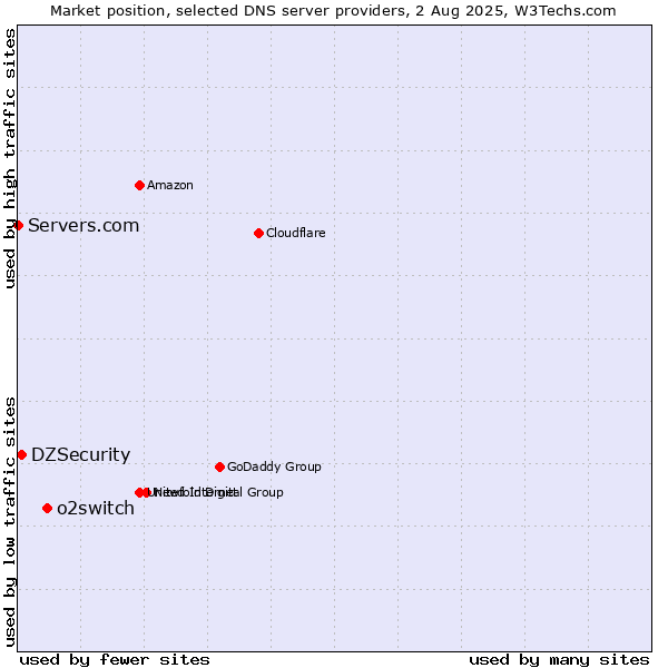 Market position of o2switch vs. DZSecurity vs. Servers.com