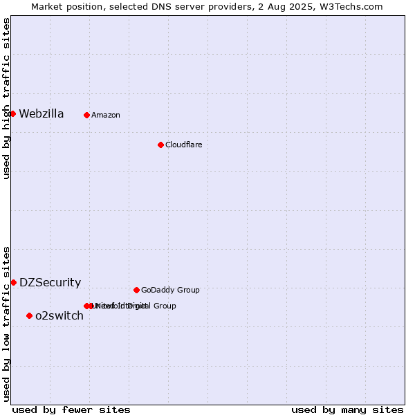 Market position of o2switch vs. DZSecurity vs. Webzilla