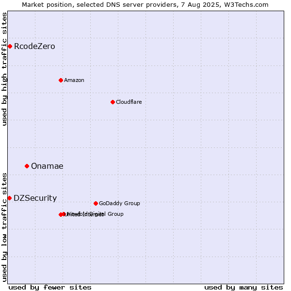 Market position of Onamae vs. RcodeZero vs. DZSecurity