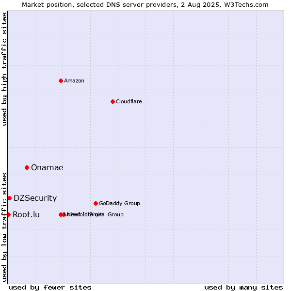 Market position of Onamae vs. DZSecurity vs. Root.lu