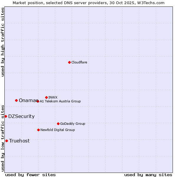 Market position of Onamae vs. Truehost vs. DZSecurity