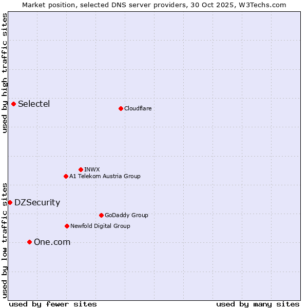 Market position of One.com vs. Selectel vs. DZSecurity