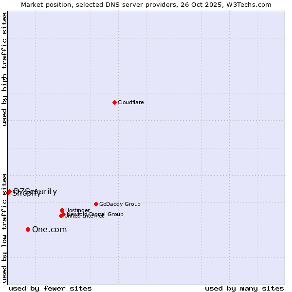 Market position of One.com vs. DZSecurity vs. Shopify