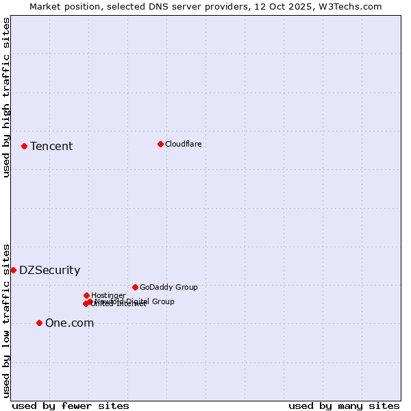 Market position of One.com vs. Tencent vs. DZSecurity