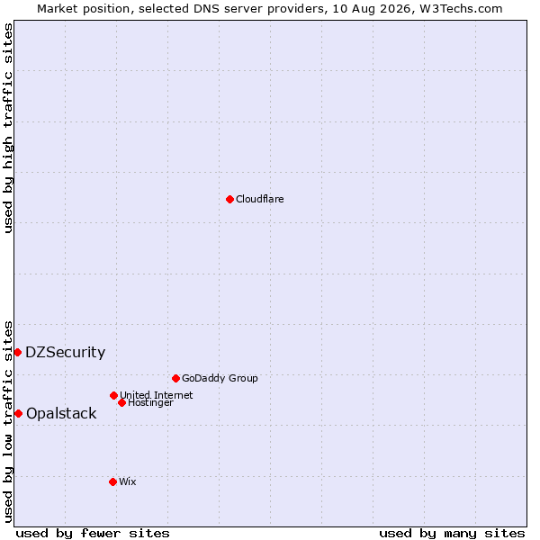 Market position of Opalstack vs. DZSecurity