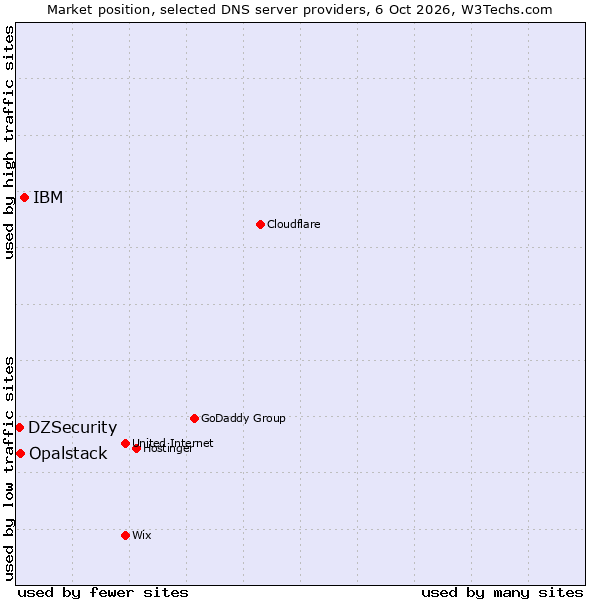 Market position of IBM vs. Opalstack vs. DZSecurity