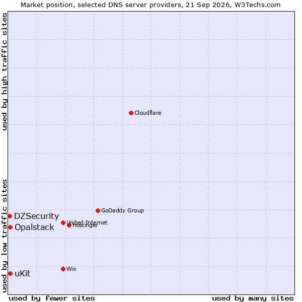 Market position of uKit vs. Opalstack vs. DZSecurity