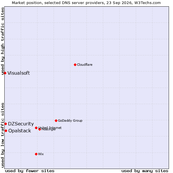 Market position of Opalstack vs. DZSecurity vs. Visualsoft