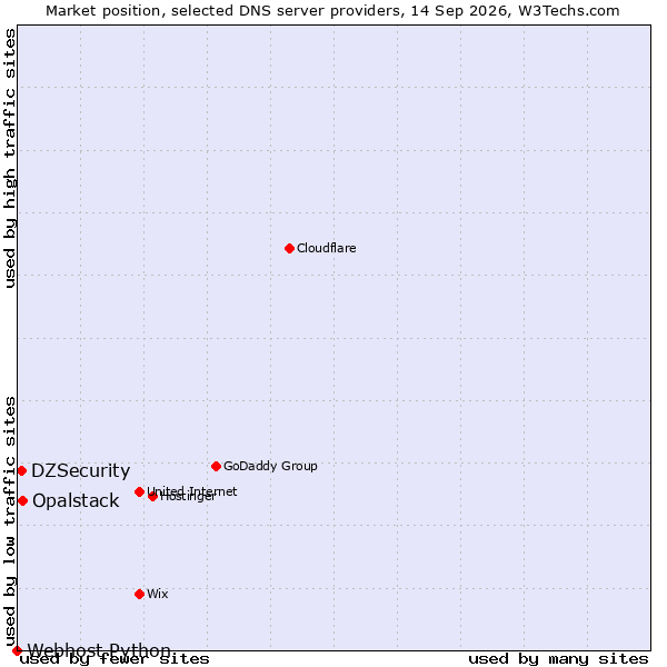 Market position of Opalstack vs. DZSecurity vs. Webhost Python