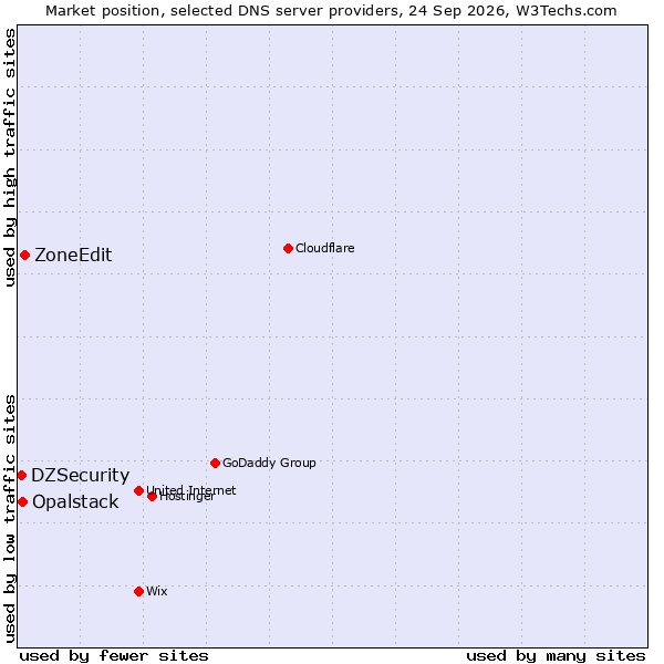 Market position of ZoneEdit vs. Opalstack vs. DZSecurity
