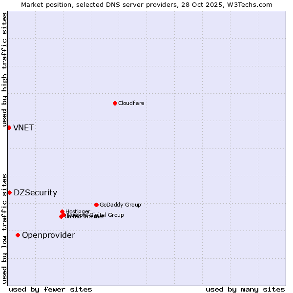 Market position of Openprovider vs. DZSecurity vs. VNET