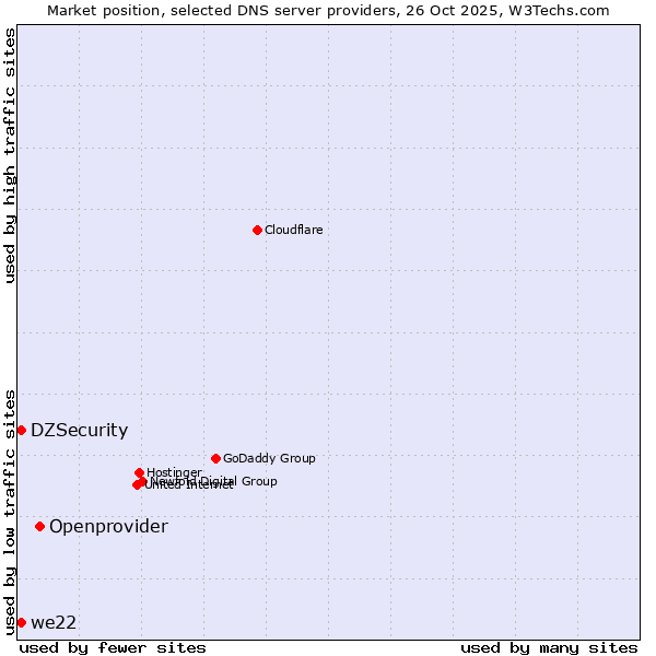 Market position of Openprovider vs. DZSecurity vs. we22