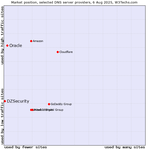 Market position of Oracle vs. DZSecurity