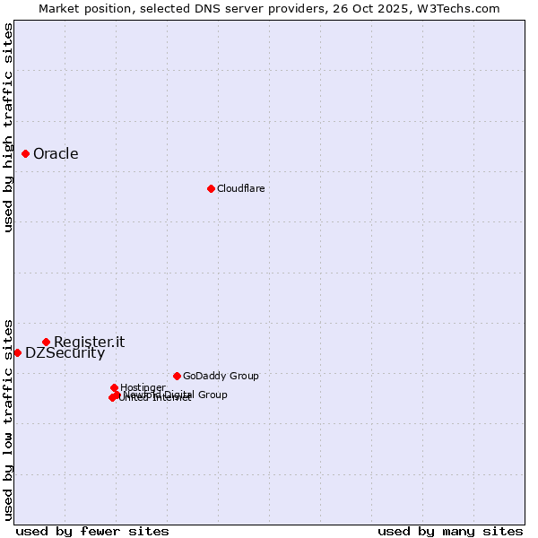 Market position of Register.it vs. Oracle vs. DZSecurity