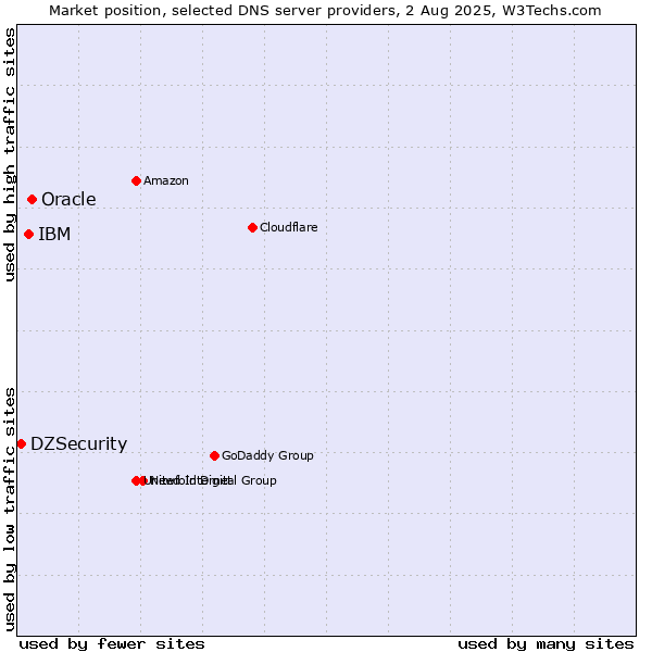 Market position of Oracle vs. IBM vs. DZSecurity