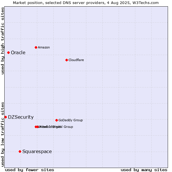 Market position of Squarespace vs. Oracle vs. DZSecurity
