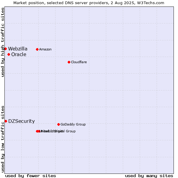 Market position of Oracle vs. DZSecurity vs. Webzilla