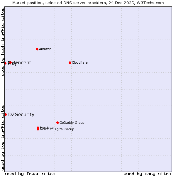 Market position of Tencent vs. DZSecurity vs. Play
