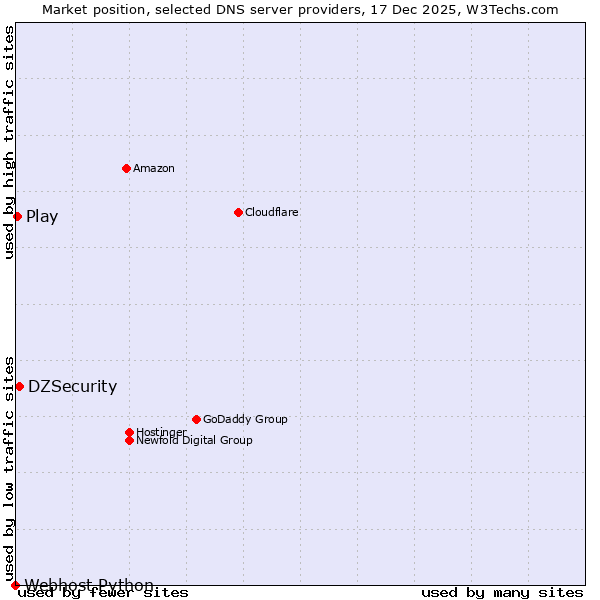 Market position of DZSecurity vs. Play vs. Webhost Python