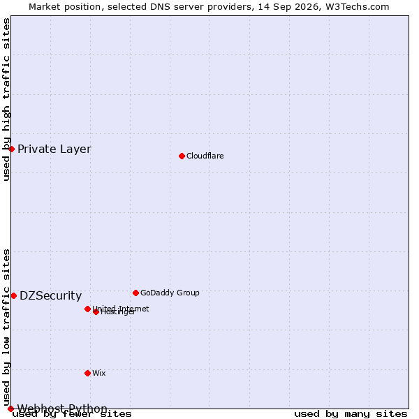 Market position of DZSecurity vs. Private Layer vs. Webhost Python