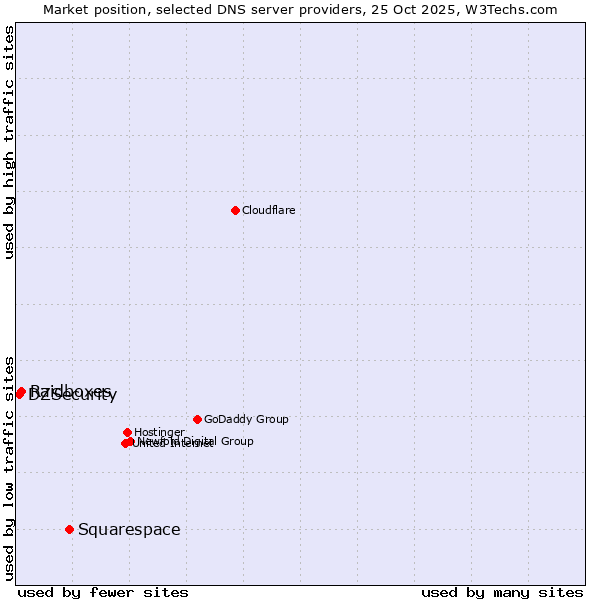 Market position of Squarespace vs. Raidboxes vs. DZSecurity
