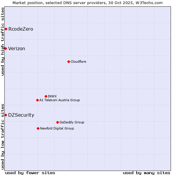 Market position of RcodeZero vs. DZSecurity vs. Verizon