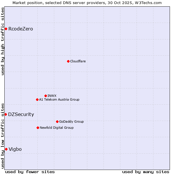 Market position of Vigbo vs. RcodeZero vs. DZSecurity