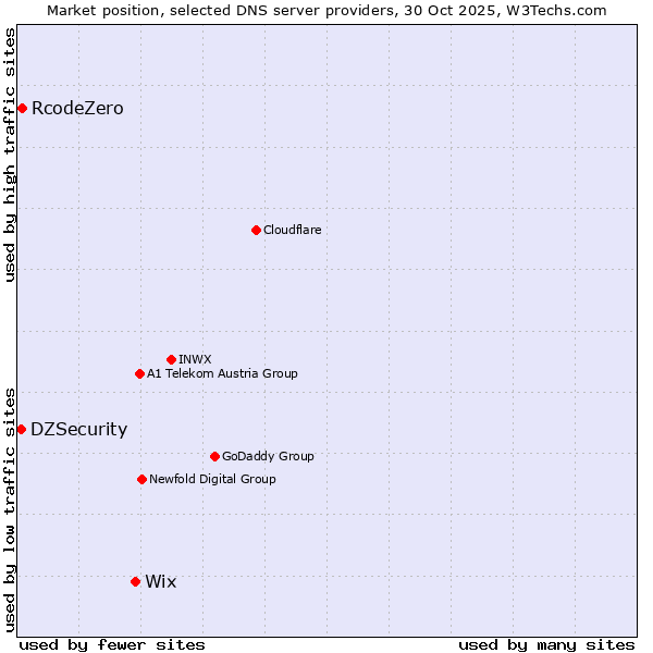 Market position of Wix vs. RcodeZero vs. DZSecurity
