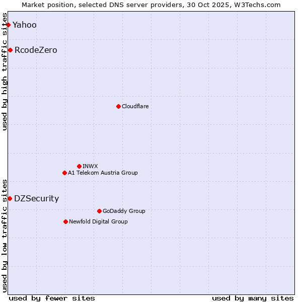 Market position of RcodeZero vs. DZSecurity vs. Yahoo