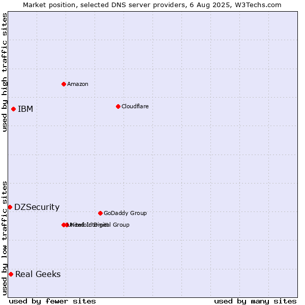 Market position of IBM vs. Real Geeks vs. DZSecurity