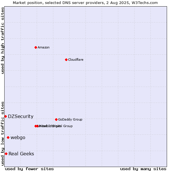 Market position of webgo vs. Real Geeks vs. DZSecurity