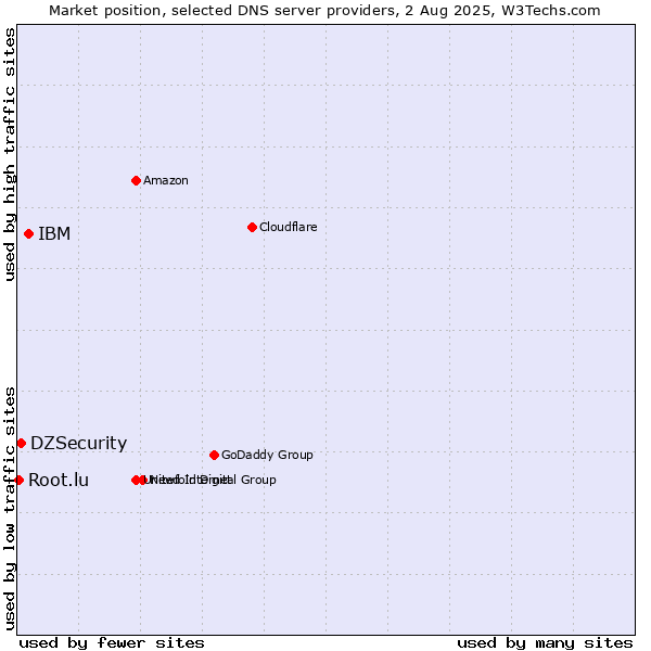 Market position of IBM vs. DZSecurity vs. Root.lu