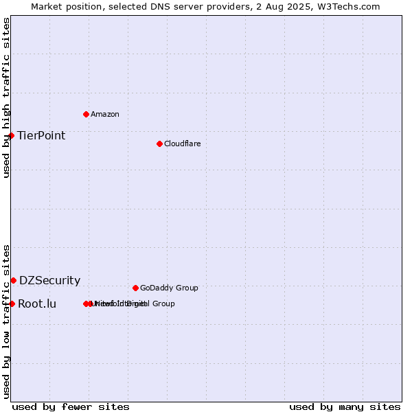 Market position of DZSecurity vs. Root.lu vs. TierPoint