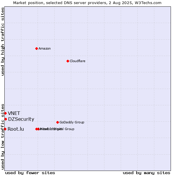 Market position of DZSecurity vs. VNET vs. Root.lu