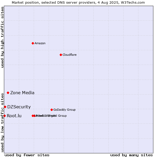 Market position of Zone Media vs. DZSecurity vs. Root.lu