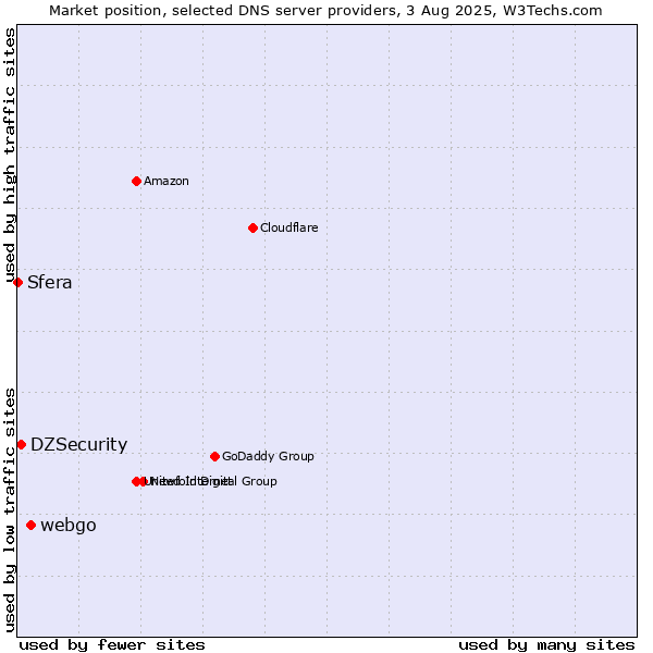 Market position of webgo vs. DZSecurity vs. Sfera