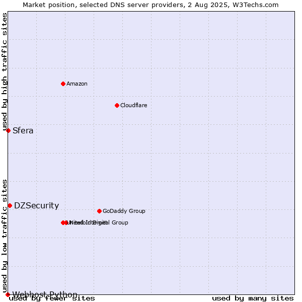 Market position of DZSecurity vs. Sfera vs. Webhost Python