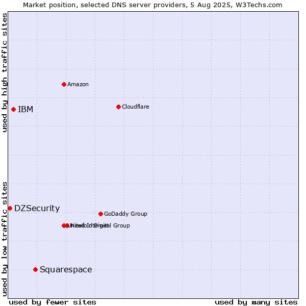 Market position of Squarespace vs. IBM vs. DZSecurity