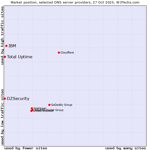 Market position of IBM vs. DZSecurity vs. Total Uptime