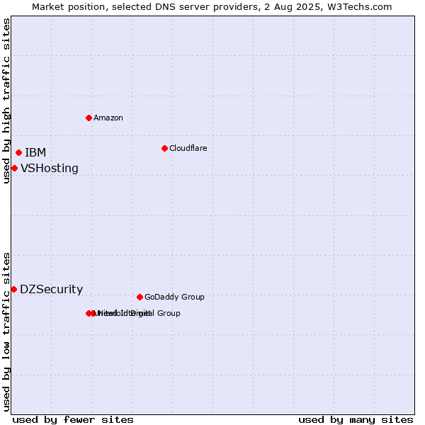 Market position of IBM vs. VSHosting vs. DZSecurity