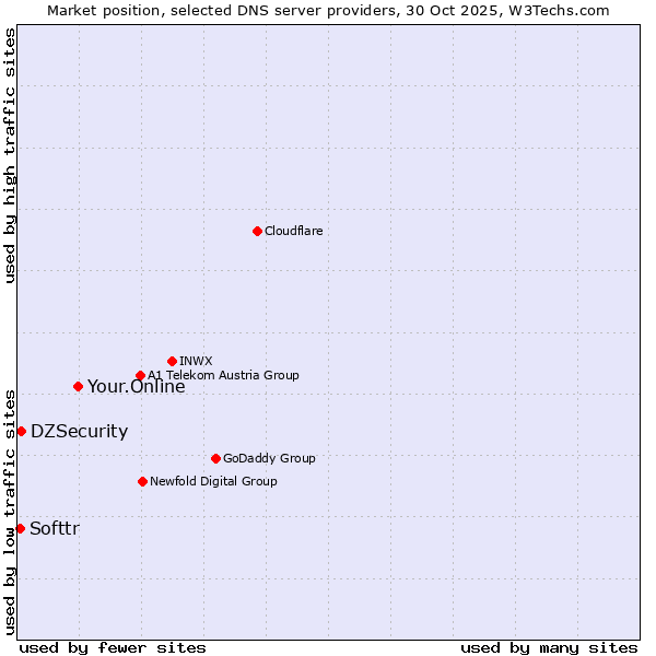 Market position of Your.Online vs. DZSecurity vs. Softtr