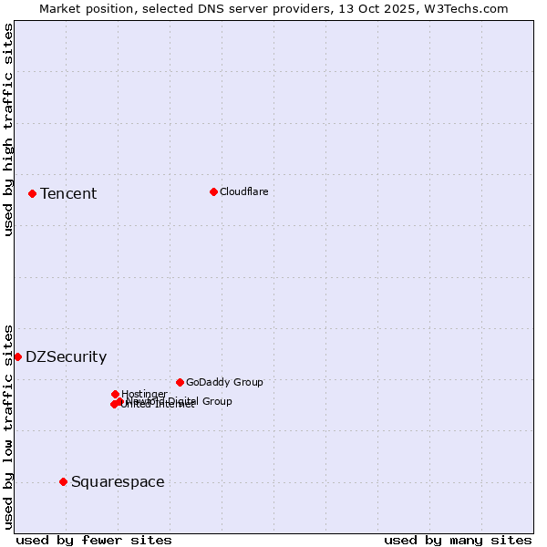 Market position of Squarespace vs. Tencent vs. DZSecurity
