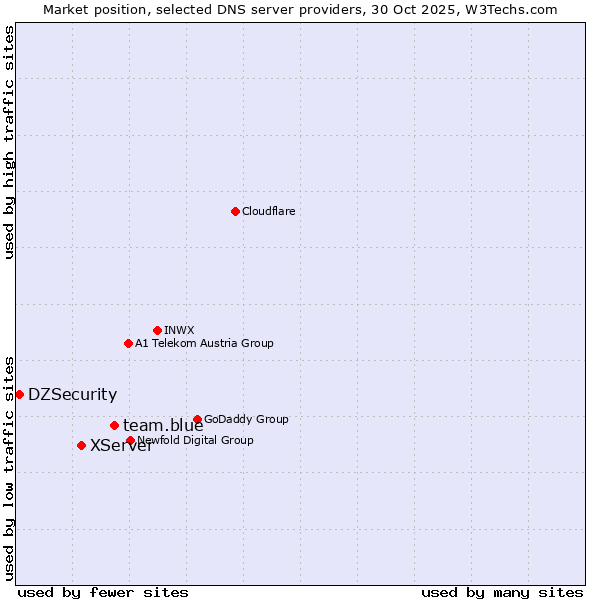 Market position of team.blue vs. XServer vs. DZSecurity