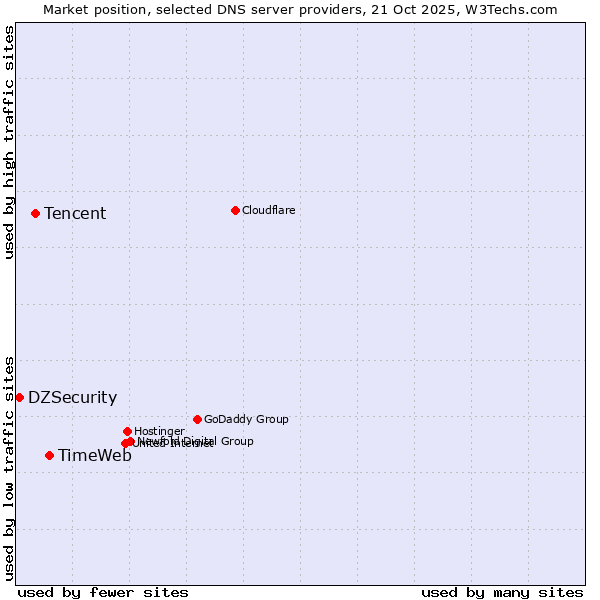 Market position of TimeWeb vs. Tencent vs. DZSecurity