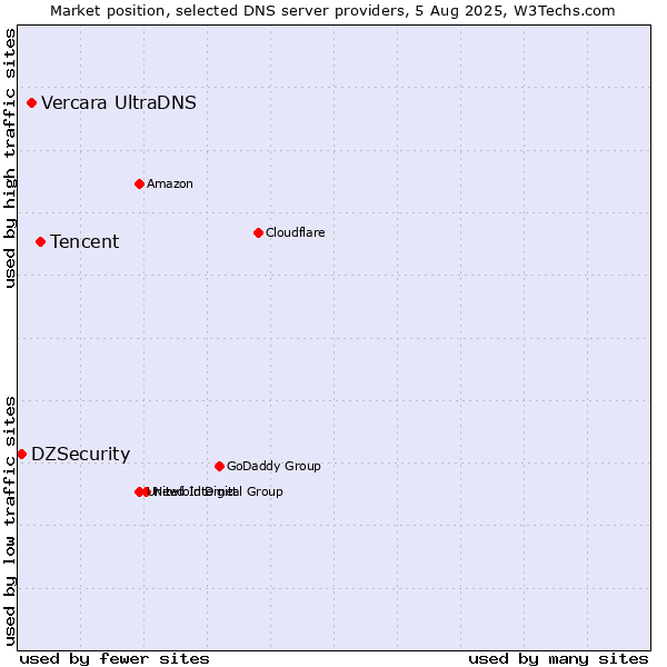 Market position of Tencent vs. Vercara UltraDNS vs. DZSecurity