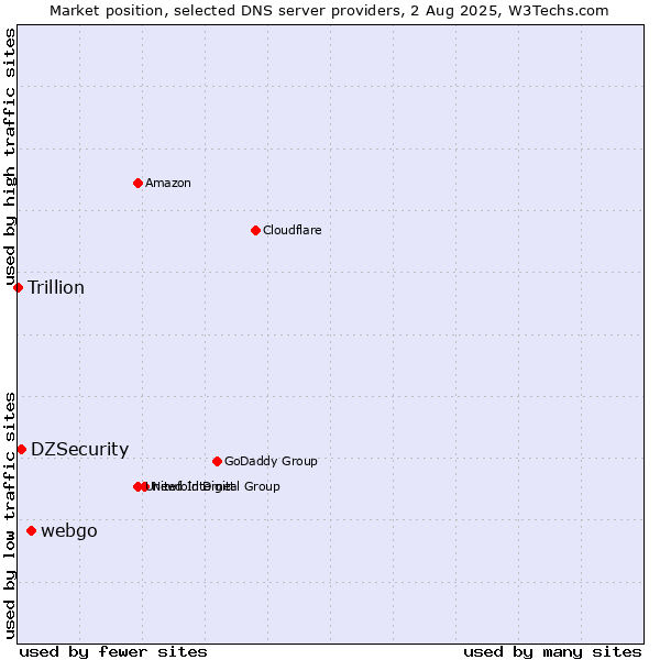 Market position of webgo vs. DZSecurity vs. Trillion