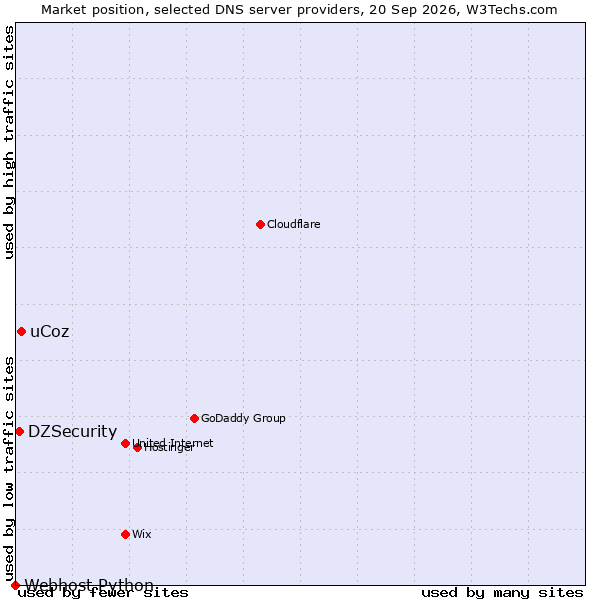 Market position of uCoz vs. DZSecurity vs. Webhost Python